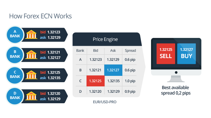 Hoe werkt Forex ECN